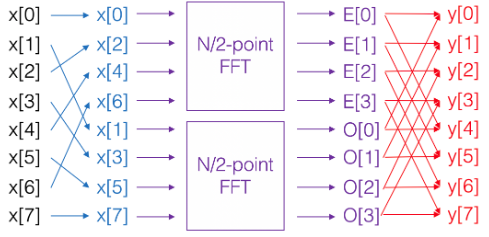 Figure 1: Fast Fourier transform for N = 8 data points. FFT breaks down into two DFTs and recombines with butterfly operations.