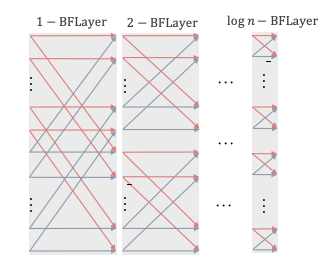 Figure 3: Expanded butterfly transform architecture with log n butterfly layers.